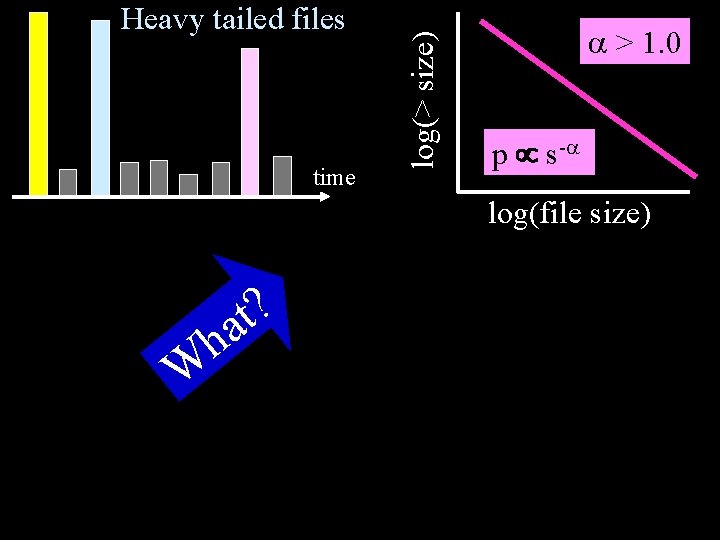 time log(> size) Heavy tailed files > 1. 0 p s- log(file size) W