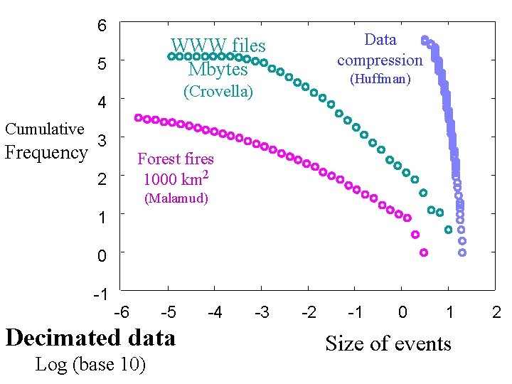 6 5 Frequency (Huffman) (Crovella) 4 Cumulative Data compression WWW files Mbytes 3 Forest