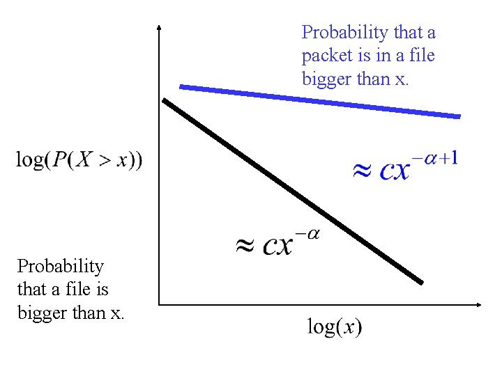 Probability that a packet is in a file bigger than x. Probability that a