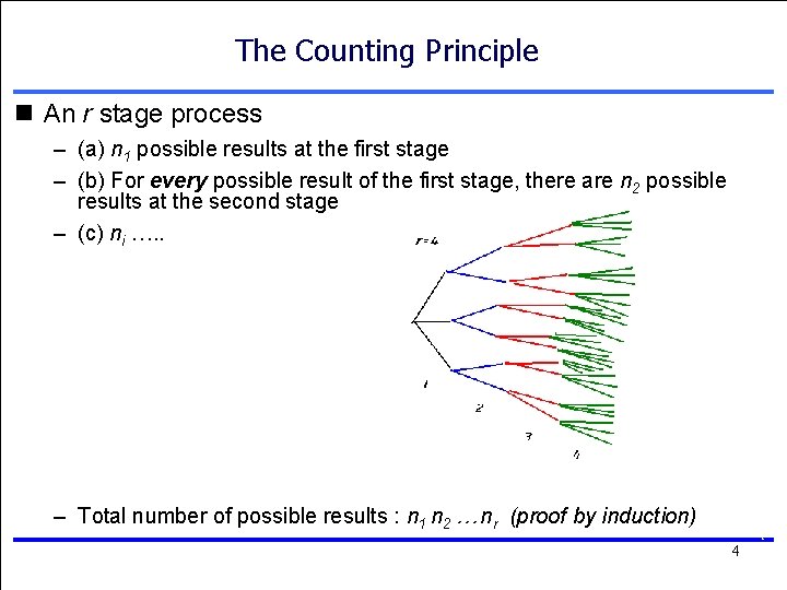 The Counting Principle n An r stage process – (a) n 1 possible results