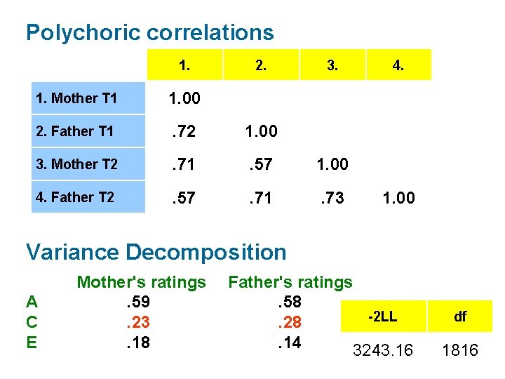 Polychoric correlations 1. 2. 3. 1. Mother T 1 1. 00 2. Father T
