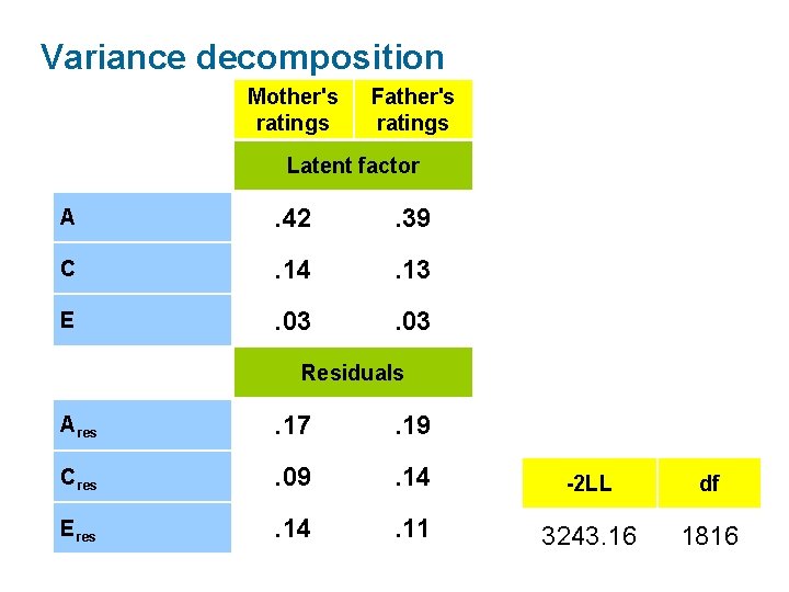 Variance decomposition Mother's ratings Father's ratings Latent factor A . 42 . 39 C