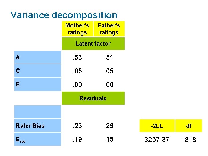 Variance decomposition Mother's ratings Father's ratings Latent factor A . 53 . 51 C