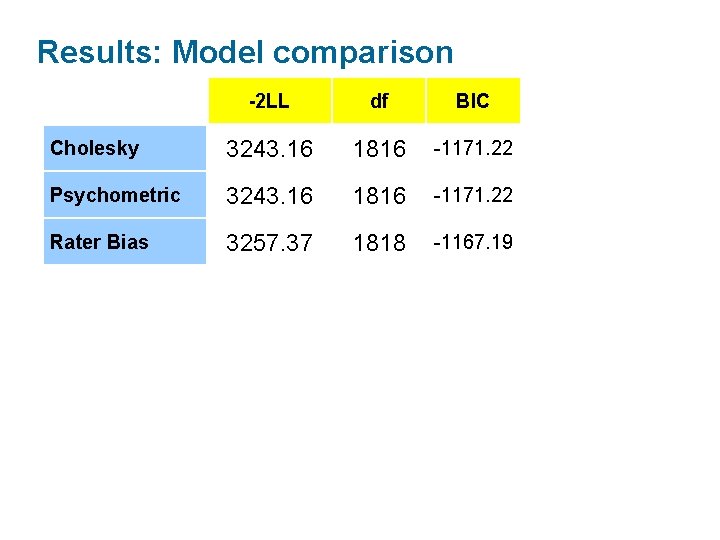 Results: Model comparison -2 LL df BIC Cholesky 3243. 16 1816 -1171. 22 Psychometric