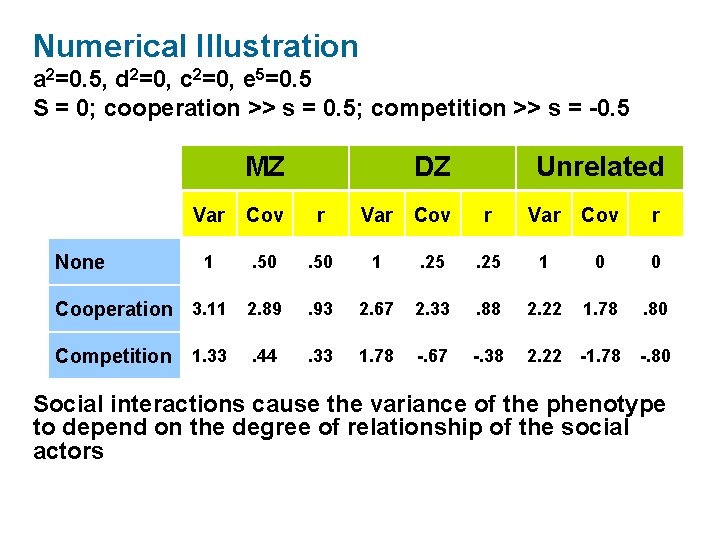 Numerical Illustration a 2=0. 5, d 2=0, c 2=0, e 5=0. 5 S =