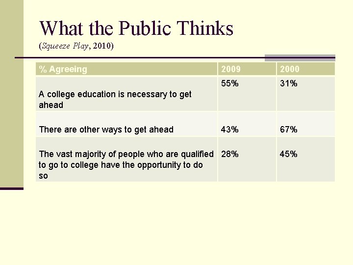 What the Public Thinks (Squeeze Play, 2010) % Agreeing 2009 2000 55% 31% 43%