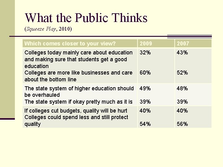 What the Public Thinks (Squeeze Play, 2010) Which comes closer to your view? 2009