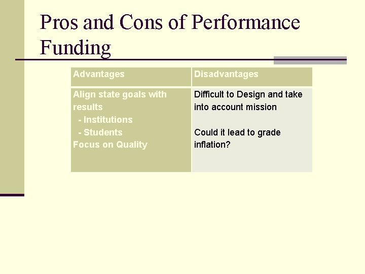 Pros and Cons of Performance Funding Advantages Disadvantages Align state goals with results -