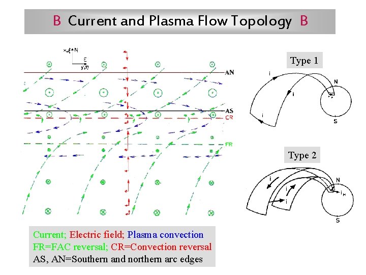 B Current and Plasma Flow Topology B Type 1 Type 2 Current; Electric field;