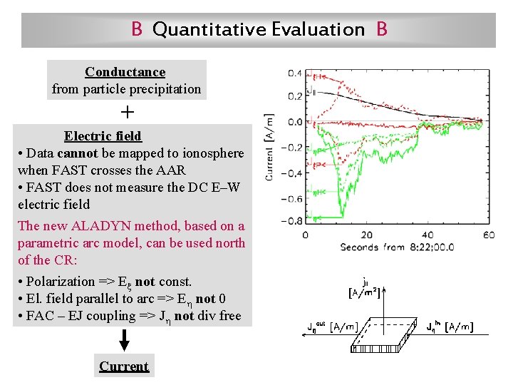 B Quantitative Evaluation B Conductance from particle precipitation + Electric field • Data cannot