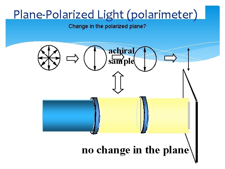 Plane-Polarized Light (polarimeter) Change in the polarized plane? achiral sample no change in the