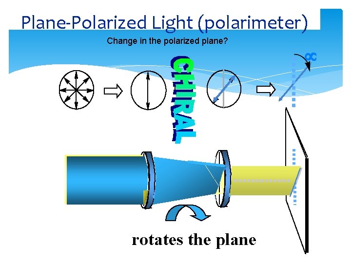 Plane-Polarized Light (polarimeter) Change in the polarized plane? rotates the plane 