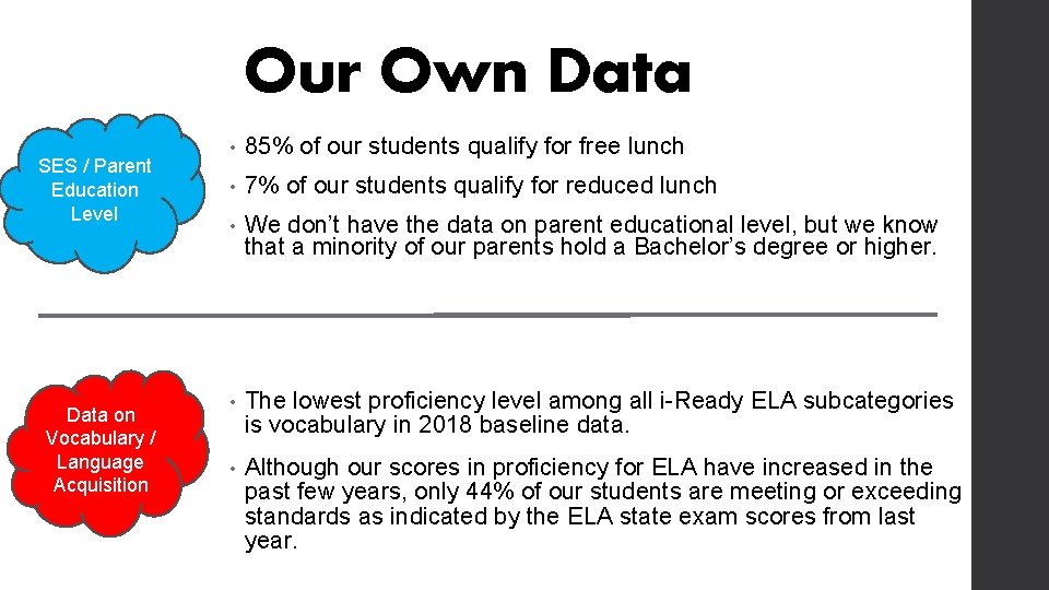 Our Own Data SES / Parent Education Level Data on Vocabulary / Language Acquisition