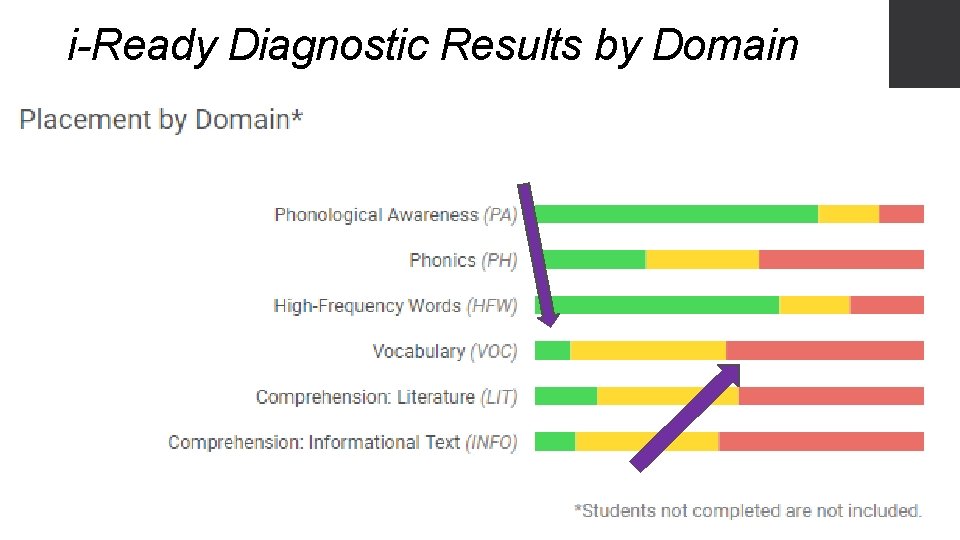 i-Ready Diagnostic Results by Domain 