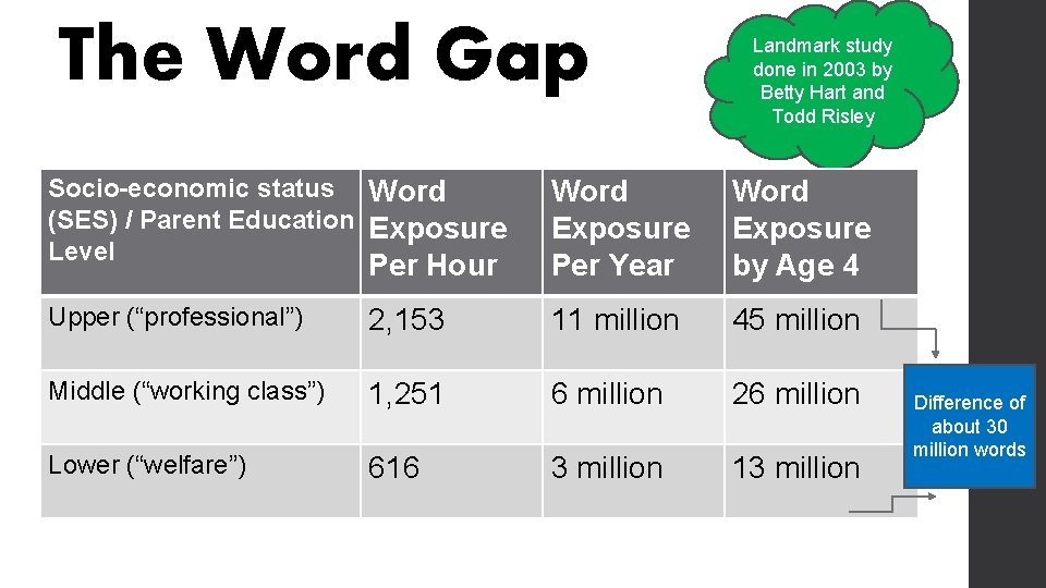 The Word Gap Landmark study done in 2003 by Betty Hart and Todd Risley