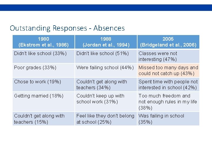 Outstanding Responses - Absences 1980 (Ekstrom et al. , 1986) 1988 (Jordan et al.