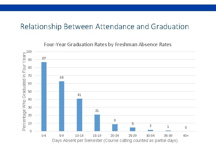Relationship Between Attendance and Graduation Percentage Who Graduated in Four Years Four-Year Graduation Rates
