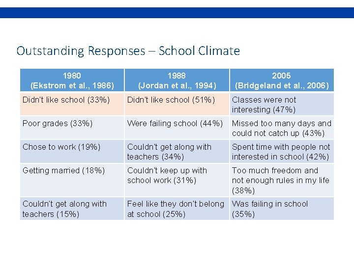 Outstanding Responses – School Climate 1980 (Ekstrom et al. , 1986) 1988 (Jordan et