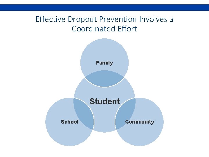 Effective Dropout Prevention Involves a Coordinated Effort Family Student School Community 