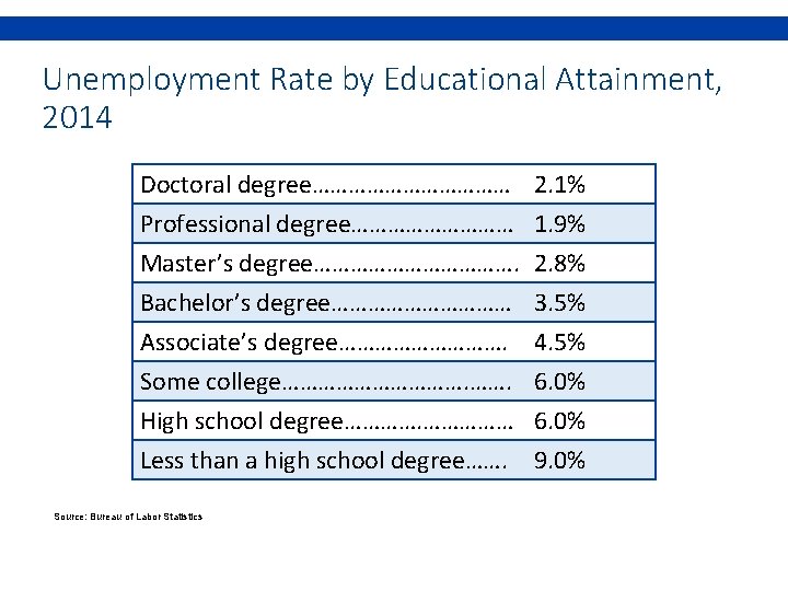 Unemployment Rate by Educational Attainment, 2014 Doctoral degree……………… Professional degree…………… Master’s degree………………. Bachelor’s degree……………