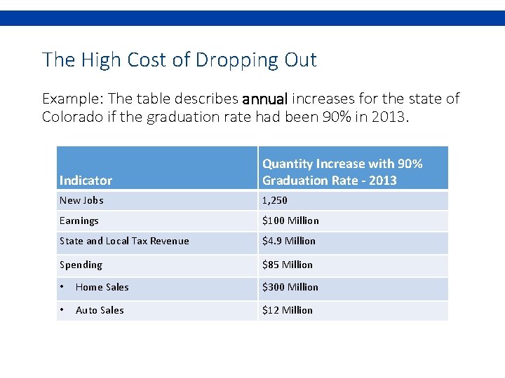 The High Cost of Dropping Out Example: The table describes annual increases for the