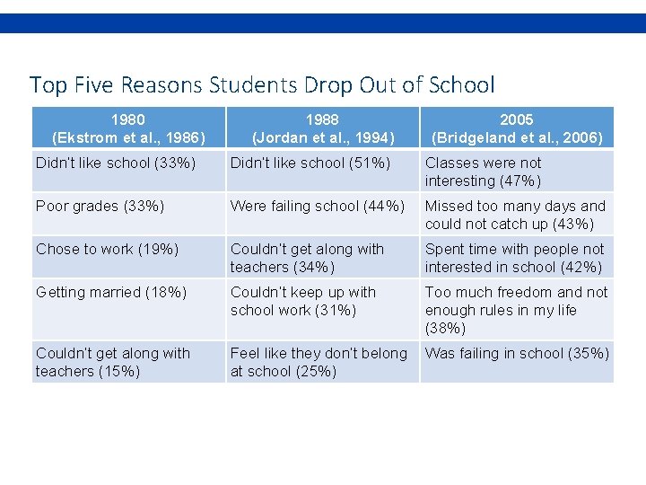 Top Five Reasons Students Drop Out of School 1980 (Ekstrom et al. , 1986)