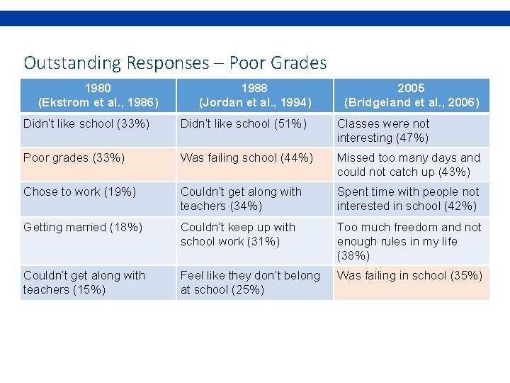 Outstanding Responses – Poor Grades 1980 (Ekstrom et al. , 1986) 1988 (Jordan et