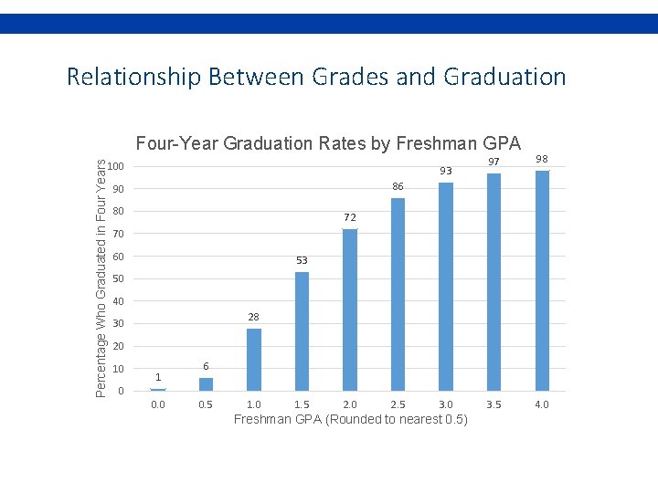 Relationship Between Grades and Graduation Percentage Who Graduated in Four Years Four-Year Graduation Rates
