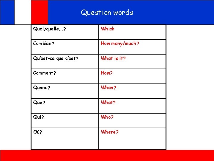 Question words Quel/quelle…. ? Which Combien? How many/much? Qu’est-ce que c’est? What is it?