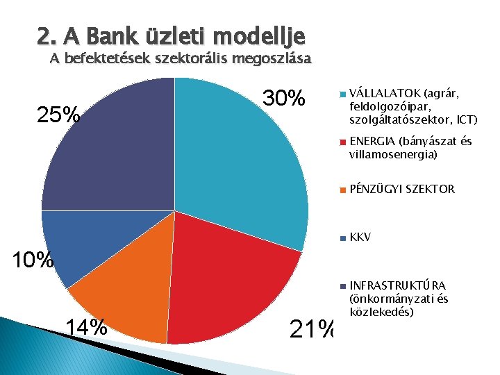 2. A Bank üzleti modellje A befektetések szektorális megoszlása 25% 30% VÁLLALATOK (agrár, feldolgozóipar,