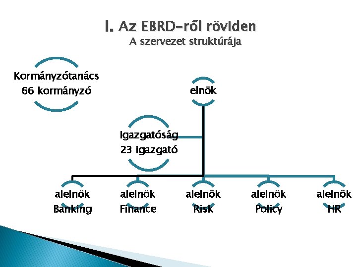 I. Az EBRD-ről röviden A szervezet struktúrája Kormányzótanács 66 kormányzó elnök Igazgatóság 23 igazgató