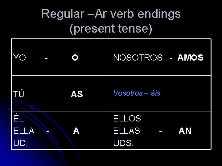 Regular –Ar verb endings (present tense) YO - O NOSOTROS - AMOS TÚ - Regular –Ar verb endings (present tense) YO - O NOSOTROS - AMOS TÚ -