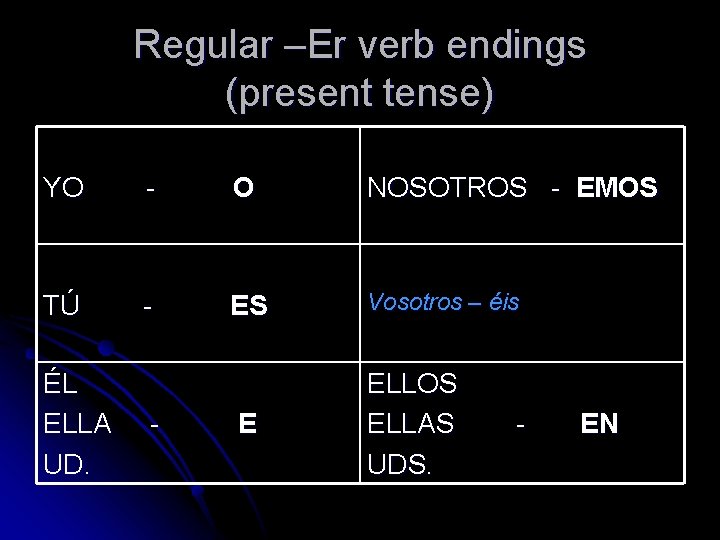 Regular –Er verb endings (present tense) YO - O NOSOTROS - EMOS TÚ - Regular –Er verb endings (present tense) YO - O NOSOTROS - EMOS TÚ -