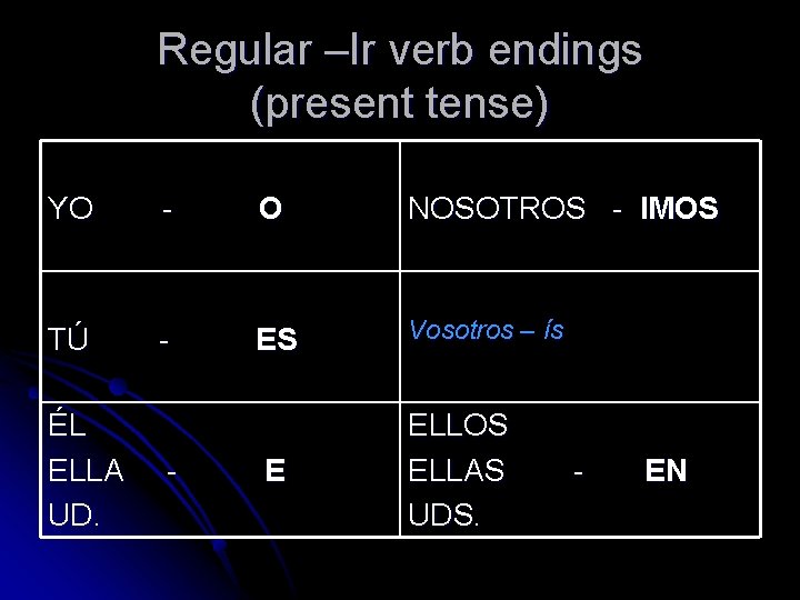 Regular –Ir verb endings (present tense) YO - O NOSOTROS - IMOS TÚ - Regular –Ir verb endings (present tense) YO - O NOSOTROS - IMOS TÚ -