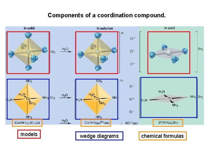 Components of a coordination compound. models wedge diagrams chemical formulas 