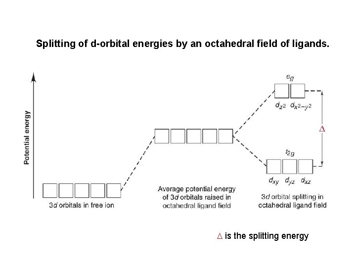 Splitting of d-orbital energies by an octahedral field of ligands. is the splitting energy
