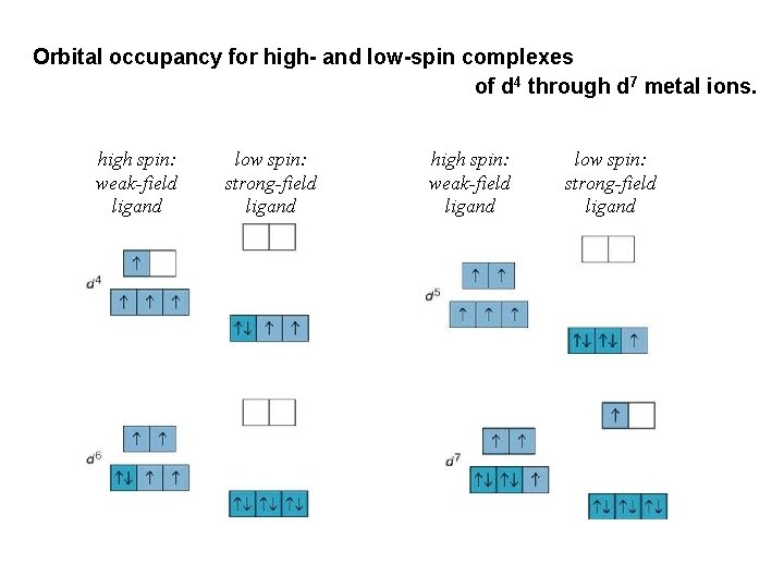 Orbital occupancy for high- and low-spin complexes of d 4 through d 7 metal