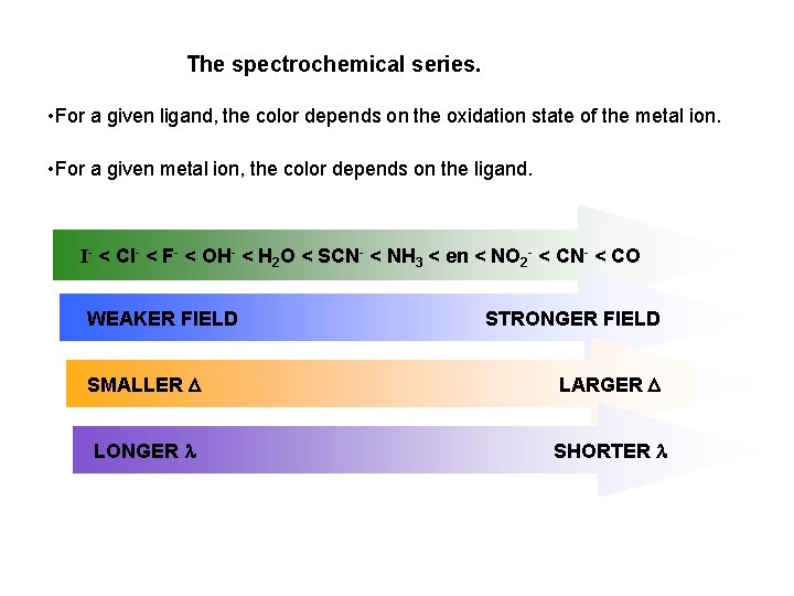 The spectrochemical series. • For a given ligand, the color depends on the oxidation