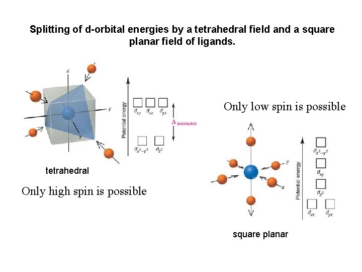 Splitting of d-orbital energies by a tetrahedral field and a square planar field of
