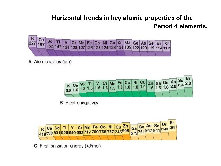 Horizontal trends in key atomic properties of the Period 4 elements. 
