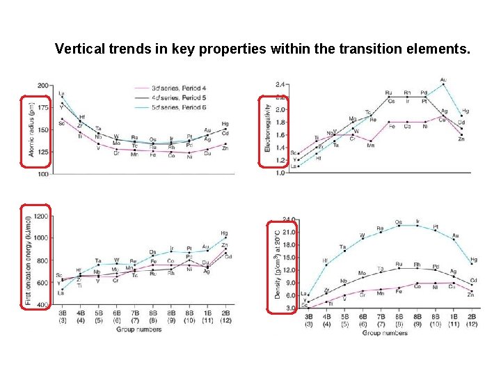 Vertical trends in key properties within the transition elements. 