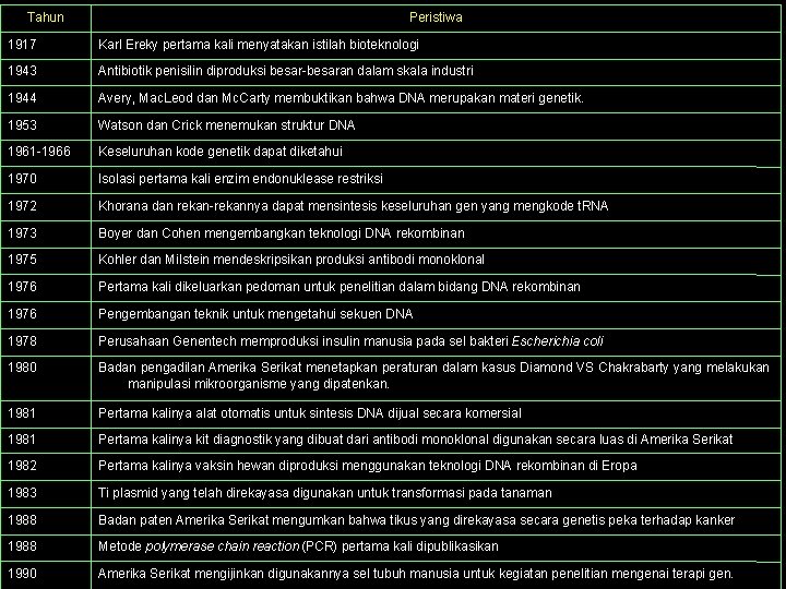 Tahun Peristiwa 1917 Karl Ereky pertama kali menyatakan istilah bioteknologi 1943 Antibiotik penisilin diproduksi