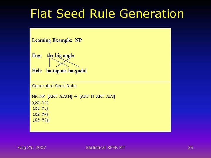 Flat Seed Rule Generation Learning Example: NP Eng: the big apple Heb: ha-tapuax ha-gadol