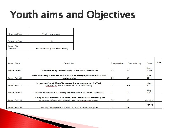 Youth aims and Objectives Ongoing 