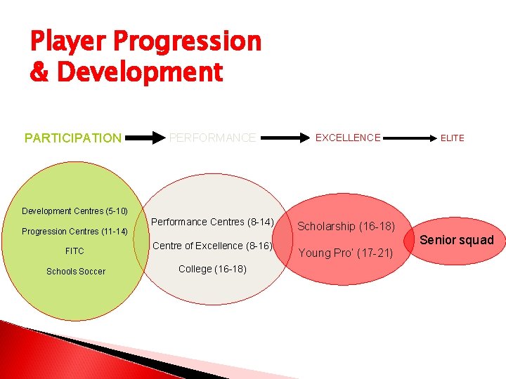 Player Progression & Development PARTICIPATION PERFORMANCE EXCELLENCE Performance Centres (8 -14) Scholarship (16 -18)