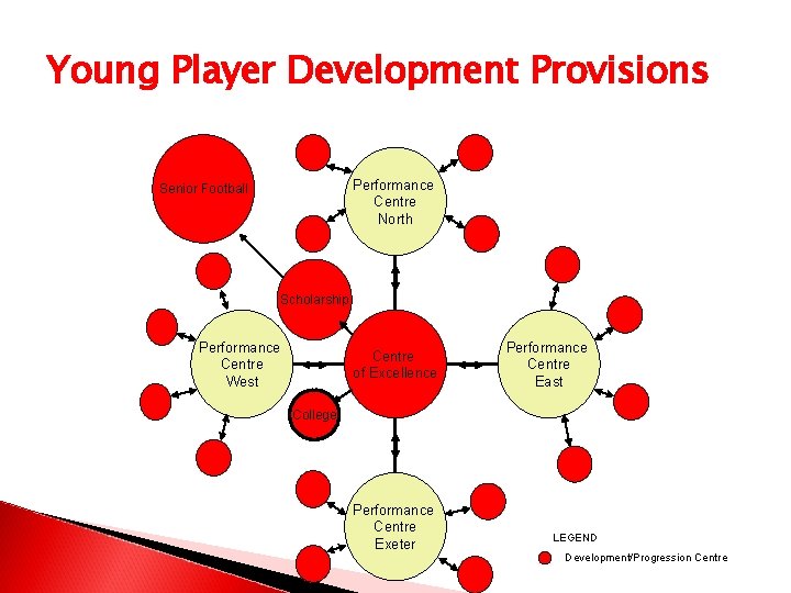 Young Player Development Provisions Performance Centre North Senior Football Scholarship Performance Centre West Centre