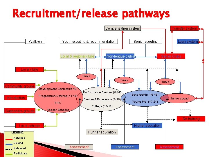 Recruitment/release pathways Compensation system Youth scouting & recommendation Walk-on Local & regional clubs Transfer