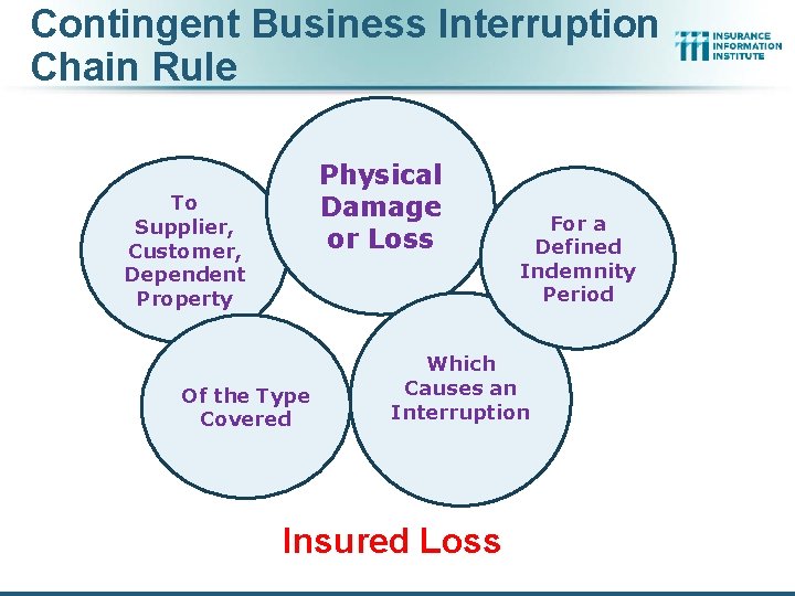 Contingent Business Interruption Chain Rule Physical Damage or Loss To Supplier, Customer, Dependent Property