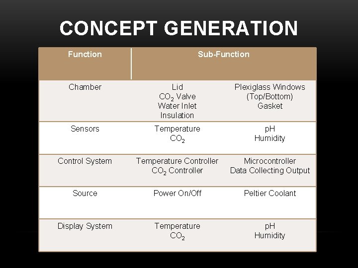 CONCEPT GENERATION Function Sub-Function Chamber Lid CO 2 Valve Water Inlet Insulation Plexiglass Windows