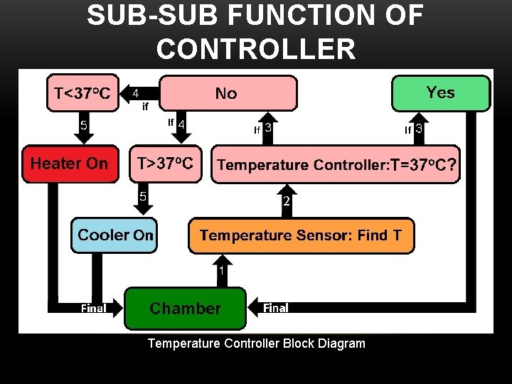 SUB-SUB FUNCTION OF CONTROLLER Temperature Controller Block Diagram 